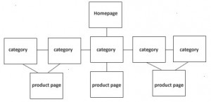 Default e-Commerce Page Categories